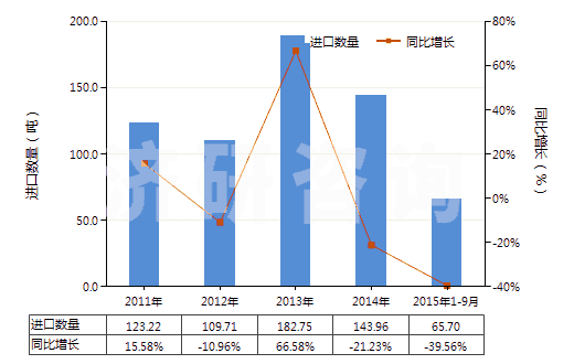 2011-2015年9月中國(guó)各種形狀的硬質(zhì)橡膠（包括廢碎料）(HS40170010)進(jìn)口量及增速統(tǒng)計(jì)